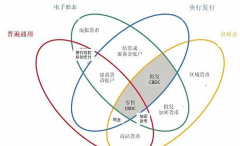 国际清算银行对将来大概呈现的两类CBDC举办了区分