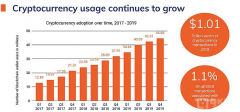 2019犯科加密生意业务占比仅1.1%
