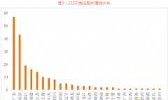 A股市场区块链观念公司窥见中国区块链行业的成长近