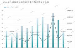 区块链市场全年融资47亿美元129家生意业务所融资总额