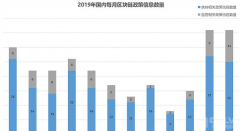 <b>2019全球区块链政策信息：亚洲数量最多美、日、俄均</b>