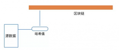 存证就是把数据生存在区块链上吗？先看看汗青上人