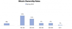 有钱的千禧一代更相信加密资产是一种资产