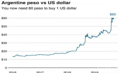 阿根廷的法币兑美元最近一度暴跌，加密钱币能救命