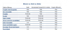 比特币有没有钱币代价吗？是不是数字黄金？