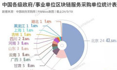 当局大力大举支持区块链项目，清华大学一单采购金