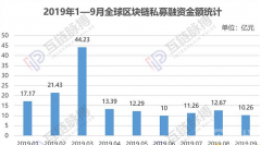 私募不带你玩了，区块链私募融资市场下降一半