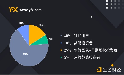 YFX——DeFi衍生品赛道的黑马