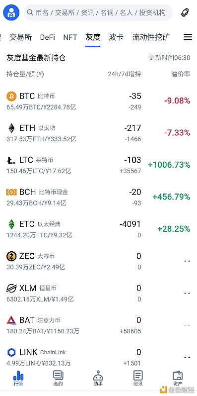 灰度最新持仓厘革（2021/3/25）