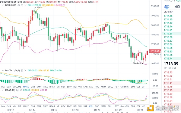 蛮牛行情：3.24日BTC获利千点晚间构造现已再次给出