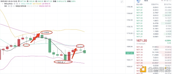 亮哥论币：3/24ETH多单构造斩获63个点利润以小博大是投资的真正魅力