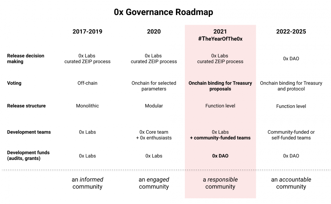 0x 打点机关 DAO 的全部细节