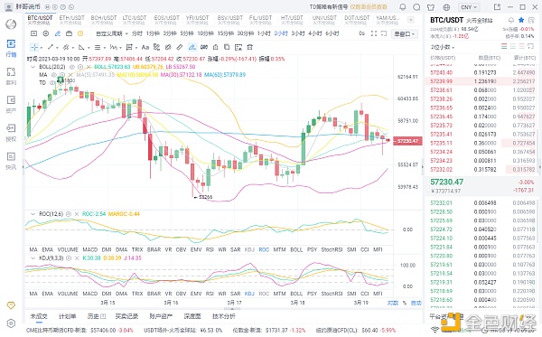 胖哥说币：3.19BTC上午行情阐发