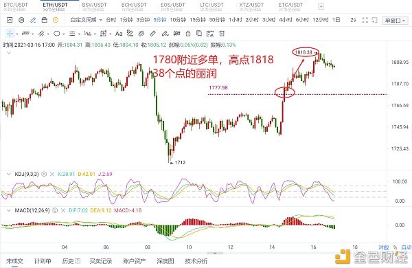 以太坊现价多单拿到38个点