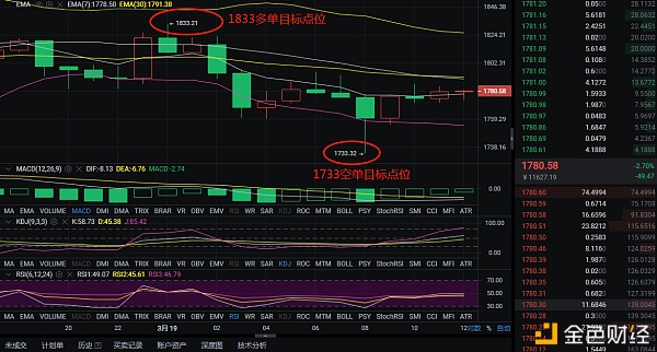 老万币圈：3-19以太坊完美构造多空双杀共斩获140个点以较小的风险博取较大的