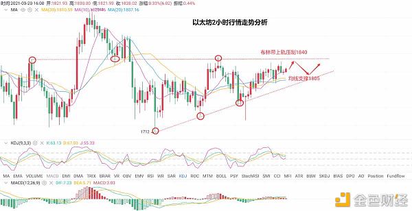 3.20以太坊行情战略阐发