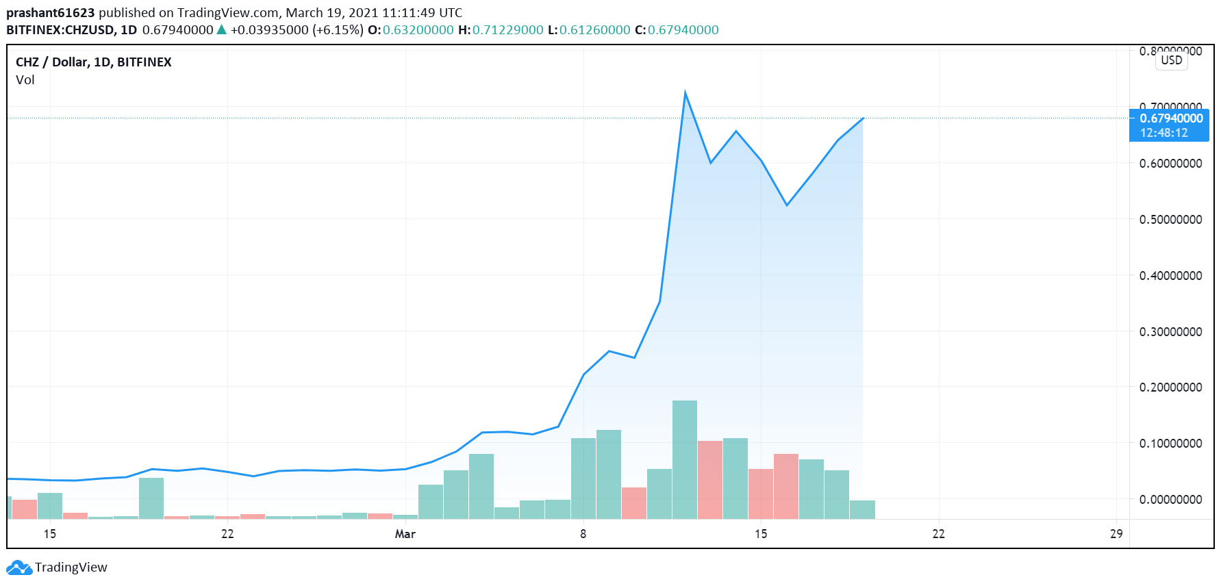 曼彻斯特城到场Socios.com，$ CHZ代币代价关注ATH