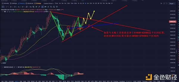 BTC晚间剑指6万美刀大关,稍作暂稳有或许担任进攻62000区间