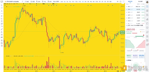 3/19比特币以太坊晚间行情阐明与计策