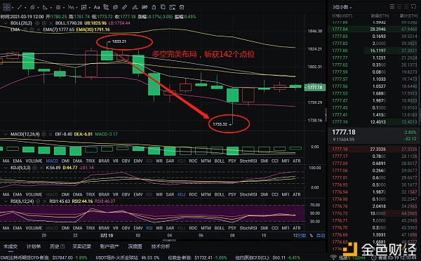 玩币队长：3-19以太坊多空构造斩获142个点位因为专注所以专业
