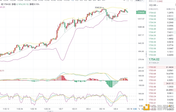 3.16ETH午间行情战略阐发