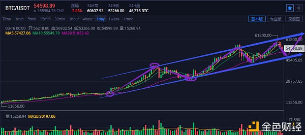 子牙论币：3.16BTC行情概念和哄骗思路