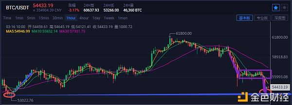 子牙论币：3.16BTC行情概念和哄骗思路