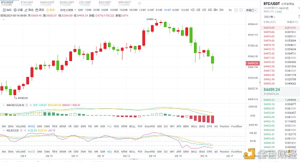 洛逸说币3.16BTC行情简析与哄骗战略