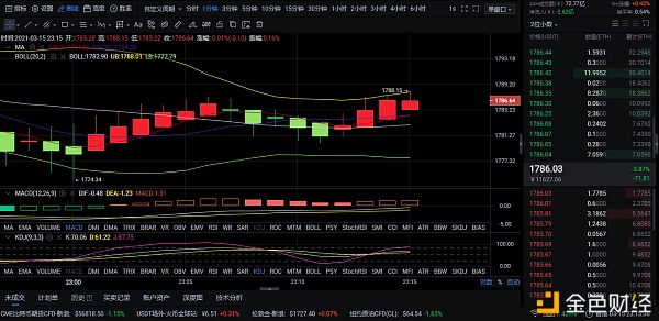 3-15ETH晚间行情阐发和走势