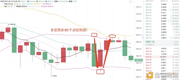 亮哥论币：3/15ETH多单构造斩获80个点利润时机和风险如影随形成败只在一念间