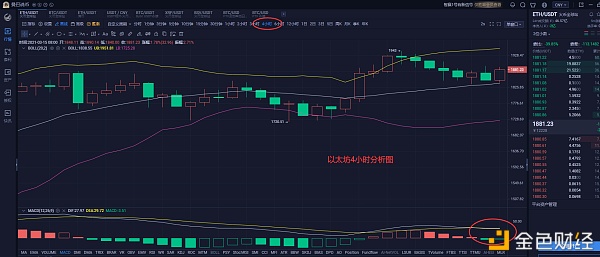 曼巴说币：3.15ETH早盘走势阐发