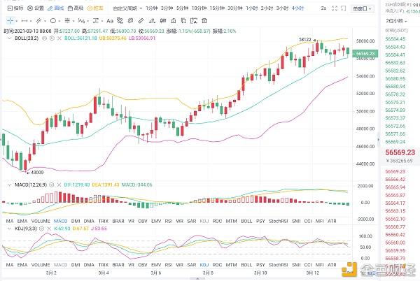 老李解币：3.13日BTC行情陆续高位震荡各位请隆重入场