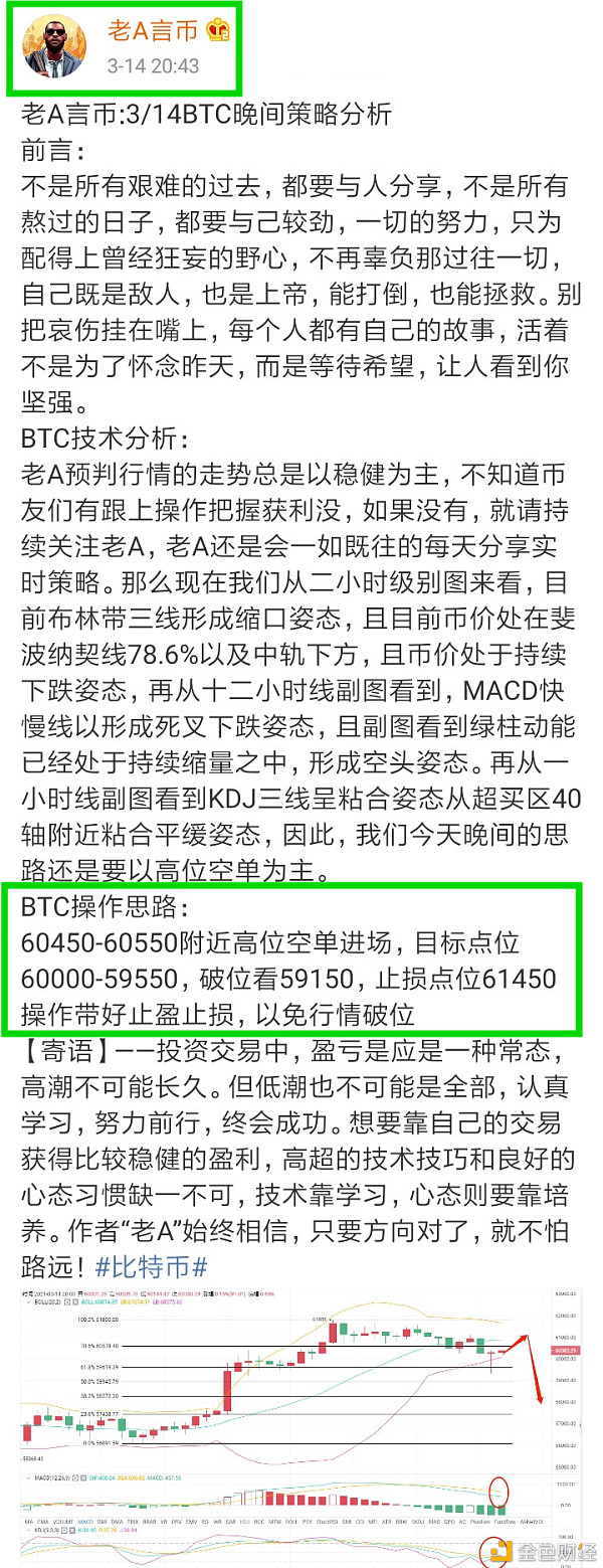 老A言币：3/14BTC晚间止盈730个点位获利离场