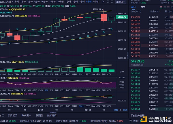 楠哥说币：3/10午间以太坊和比特币行情走势阐发及哄骗提倡