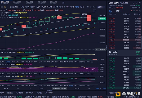 楠哥说币：3/10午间以太坊和比特币行情走势阐发及哄骗提倡