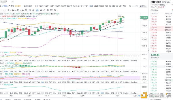 东哥论币：2021年3月8日、早间以太坊行情阐发与哄骗战略