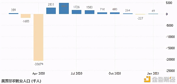 百汇BCR：美国2021年2月非农全剖析