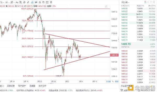 慕辰解币：3.5以太坊晚间行情-回踩后再次走出强势反弹意味着什么？