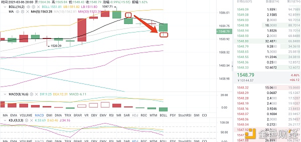 3/6以太坊晚间多空构造空单再次斩获35余点位利润是检修实力的唯一标准