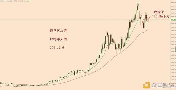 昨日比特币收盘于天图15EMA下方开始庞大调整