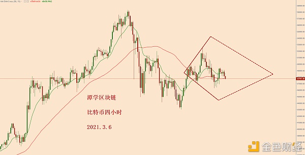 昨日比特币收盘于天图15EMA下方开始庞大调整