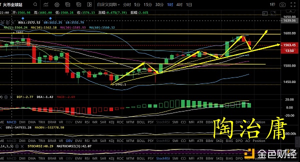 陶治庸：BTC短期有回踩空间ETH呈三角形态上行