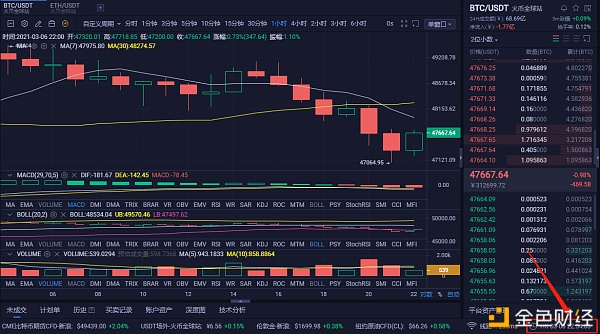 白先生：3-6晚间比特币哄骗提倡及行情阐发