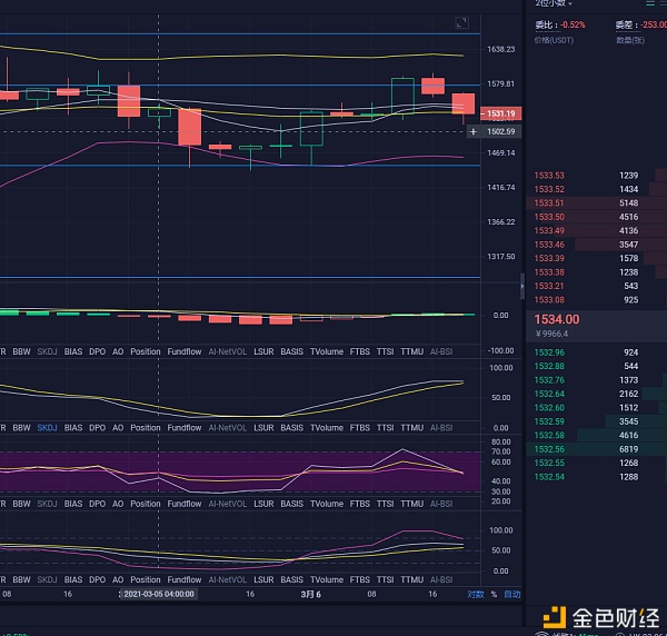 楠哥说币：3/6晚间以太坊和比特币行情阐发及哄骗提倡