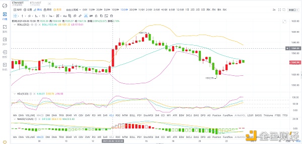 ETH晚间趋势行情阐发