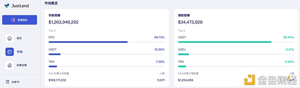 社区生态|JustLend存款范围已冲破12.6亿美金