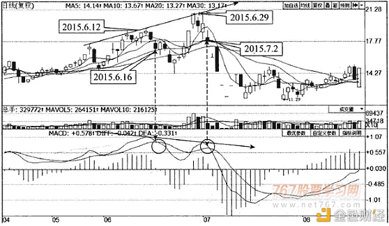 杨凯：K线形态与MACD连合应用本领