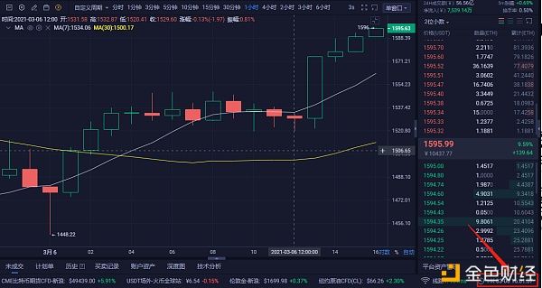 分明：3/6ETH多单构造完美获利63个点关注我专业指导讲解