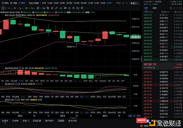 3/6BTC空单构造完美获利529个点行情厘革无常脚踏实地落袋为安