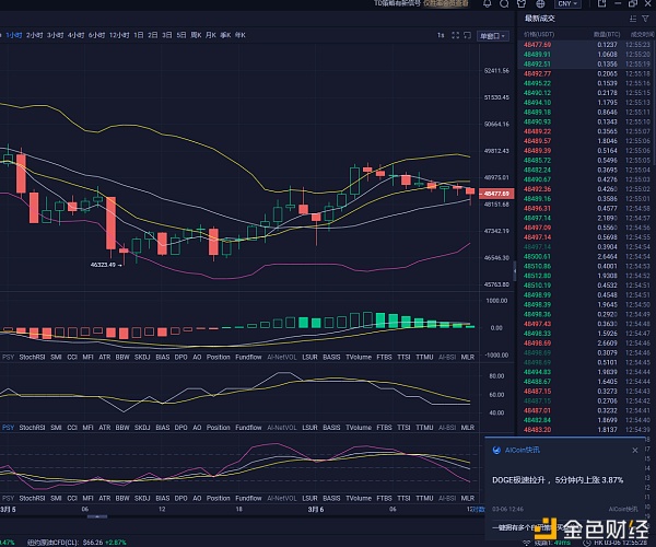 3/6BTC行情实况剖析